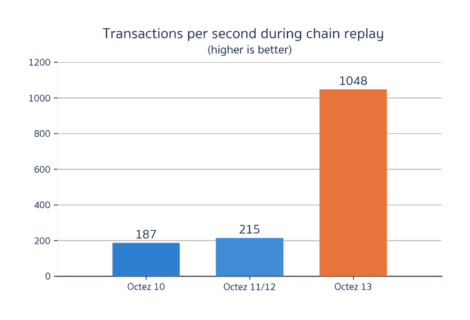 Bar chart of mean transactions per second for various Irmin
configurations